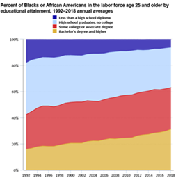 Black Education